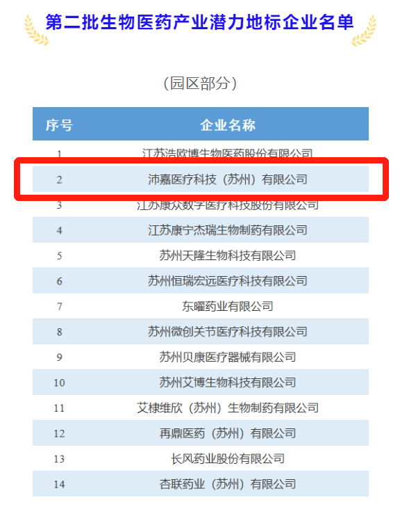 1277星际电子游戏医疗乐成入选苏州市第二批生物医药工业潜力地标企业名单